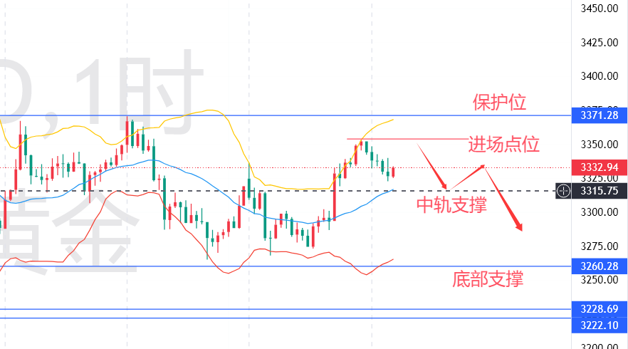 秦氏金升:4.29双顶压制VS多底支撑,黄金行情走势分析及操作建议