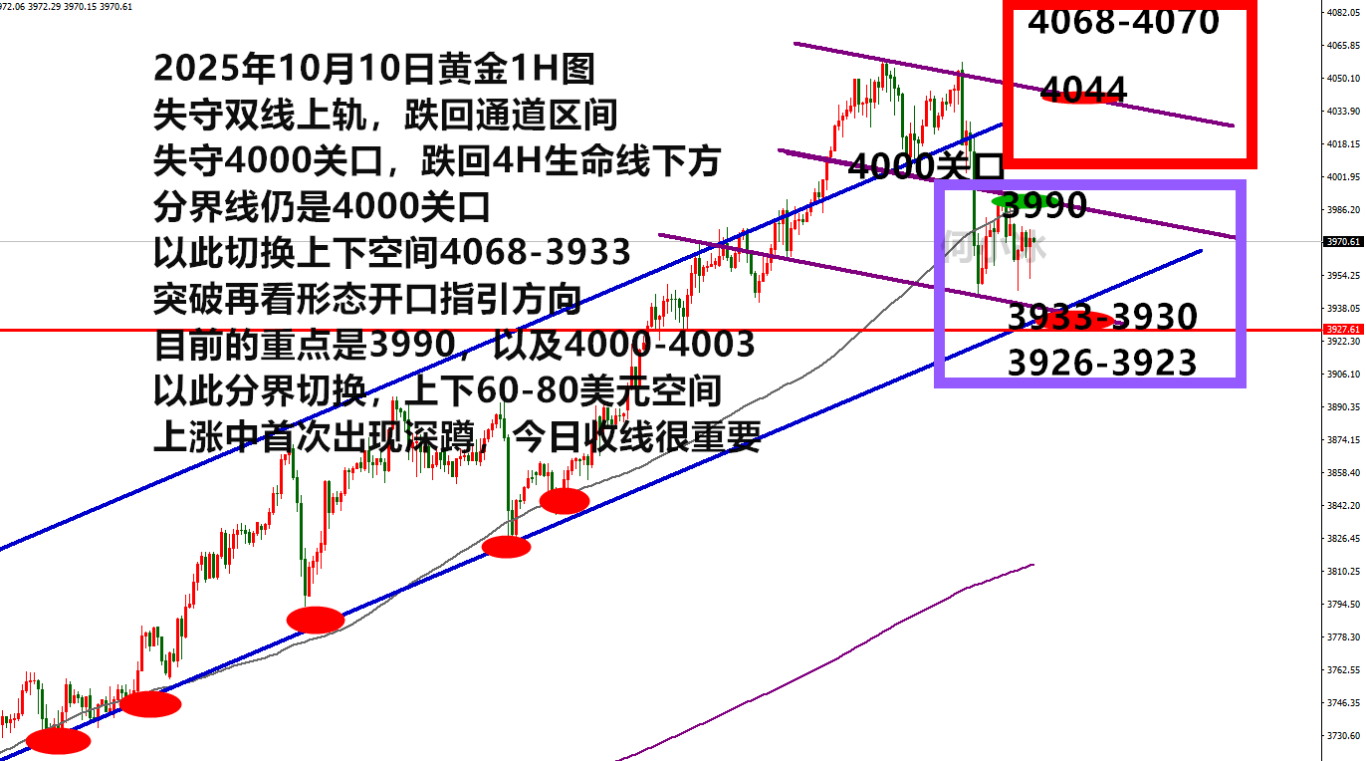 何小冰：金价还跌？一个位置两条分界线定空间